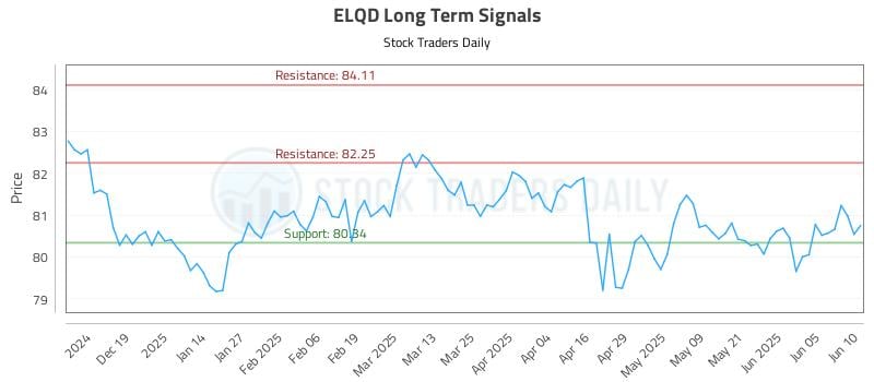ELQD Long Term Analysis for June 10 2025 ELQD Long Term Analysis for June 10 2025
