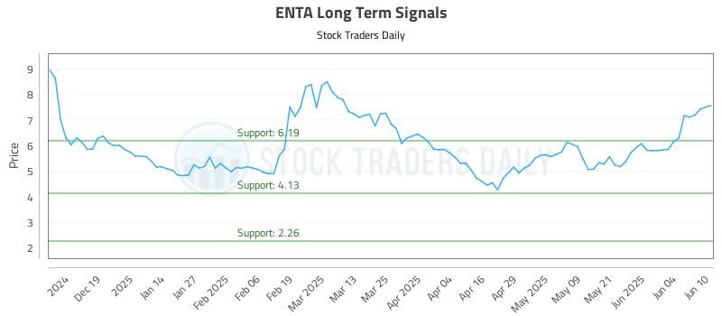 ENTA Long Term Analysis for June 10 2025 ENTA Long Term Analysis for June 10 2025