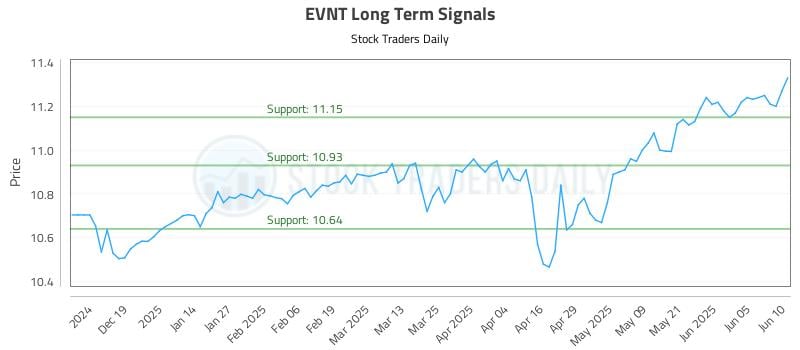 EVNT Long Term Analysis for June 10 2025 EVNT Long Term Analysis for June 10 2025
