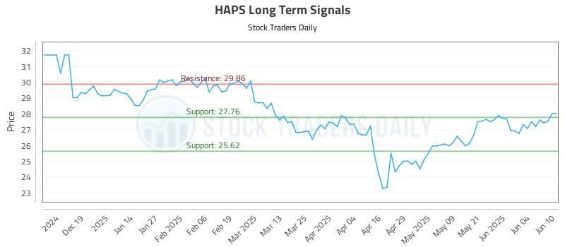 HAPS Long Term Analysis for June 10 2025 HAPS Long Term Analysis for June 10 2025