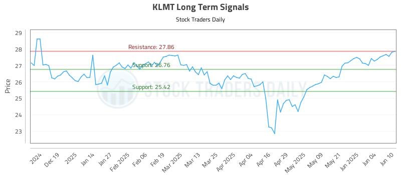 KLMT Long Term Analysis for June 10 2025 KLMT Long Term Analysis for June 10 2025