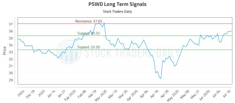 PSWD Long Term Analysis for June 10 2025 PSWD Long Term Analysis for June 10 2025