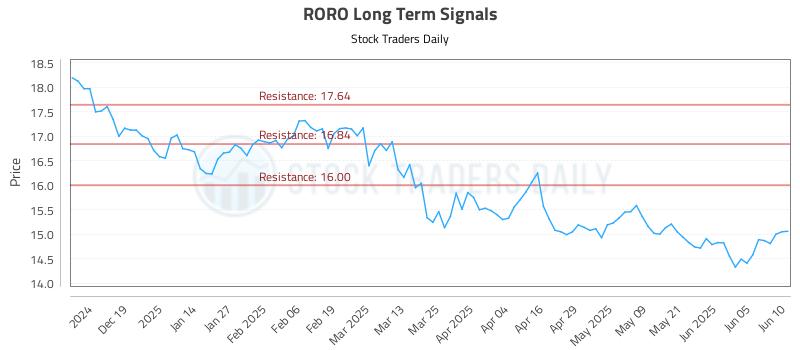 RORO Long Term Analysis for June 10 2025 RORO Long Term Analysis for June 10 2025
