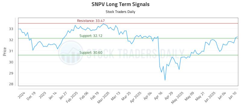 SNPV Long Term Analysis for June 10 2025 SNPV Long Term Analysis for June 10 2025