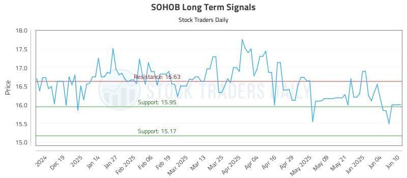 SOHOB Long Term Analysis for June 10 2025 SOHOB Long Term Analysis for June 10 2025