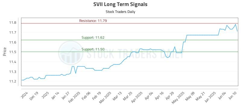 SVII Long Term Analysis for June 10 2025 SVII Long Term Analysis for June 10 2025