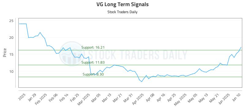 VG Long Term Analysis for June 10 2025