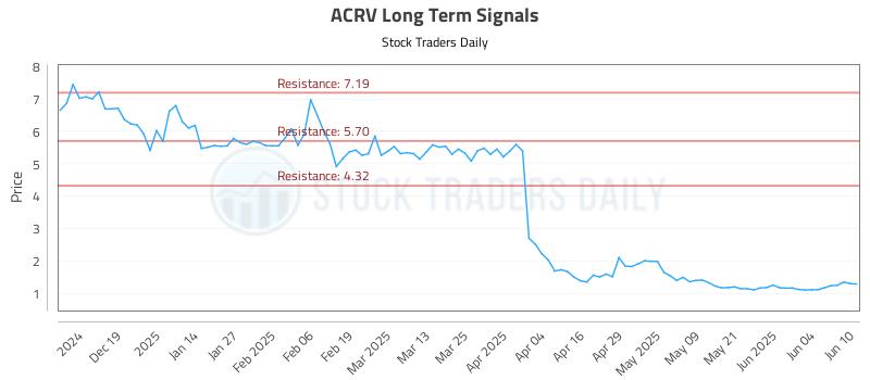 ACRV Long Term Analysis for June 10 2025