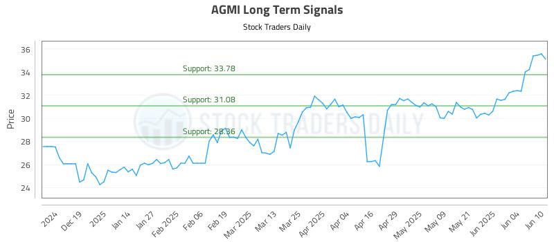 AGMI Long Term Analysis for June 10 2025