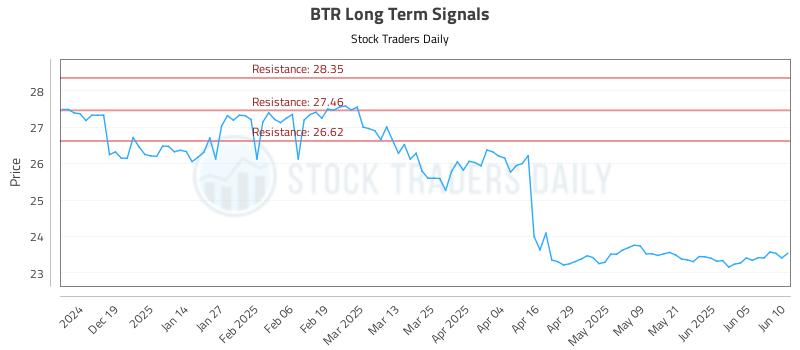 BTR Long Term Analysis for June 10 2025 BTR Long Term Analysis for June 10 2025