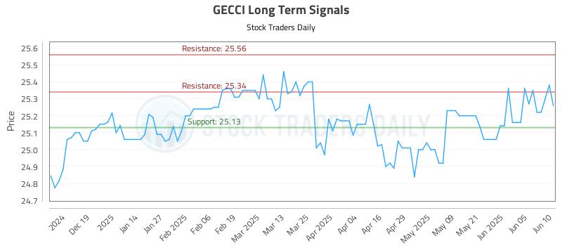 GECCI Long Term Analysis for June 10 2025 GECCI Long Term Analysis for June 10 2025