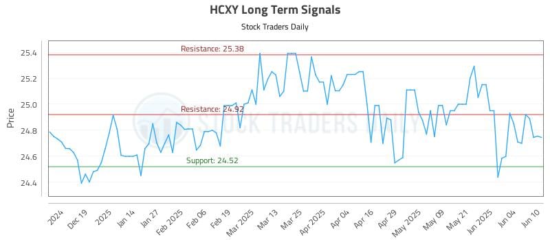 HCXY Long Term Analysis for June 10 2025 HCXY Long Term Analysis for June 10 2025