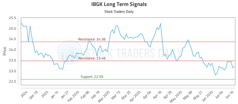 IBGK Long Term Analysis for June 10 2025 IBGK Long Term Analysis for June 10 2025