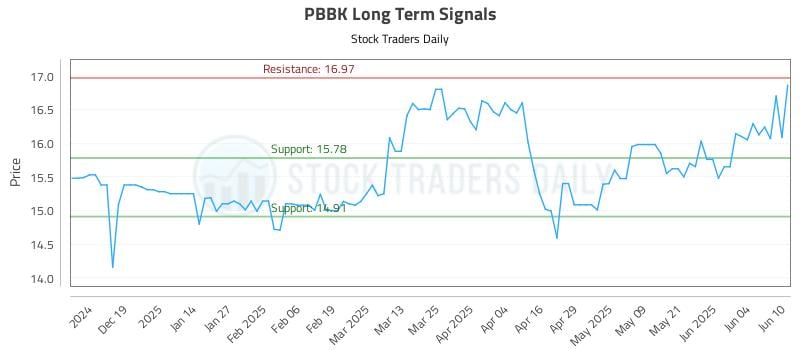 PBBK Long Term Analysis for June 10 2025 PBBK Long Term Analysis for June 10 2025