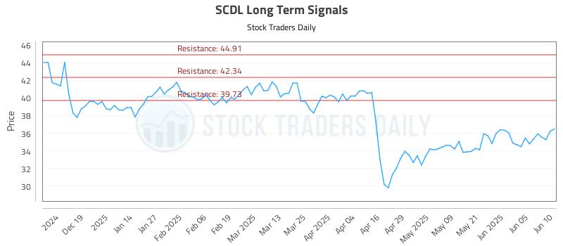SCDL Long Term Analysis for June 10 2025 SCDL Long Term Analysis for June 10 2025