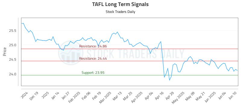 TAFL Long Term Analysis for June 10 2025 TAFL Long Term Analysis for June 10 2025