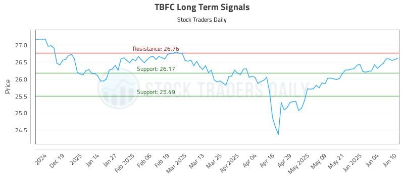 TBFC Long Term Analysis for June 10 2025 TBFC Long Term Analysis for June 10 2025