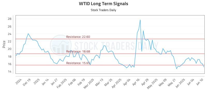 WTID Long Term Analysis for June 10 2025 WTID Long Term Analysis for June 10 2025
