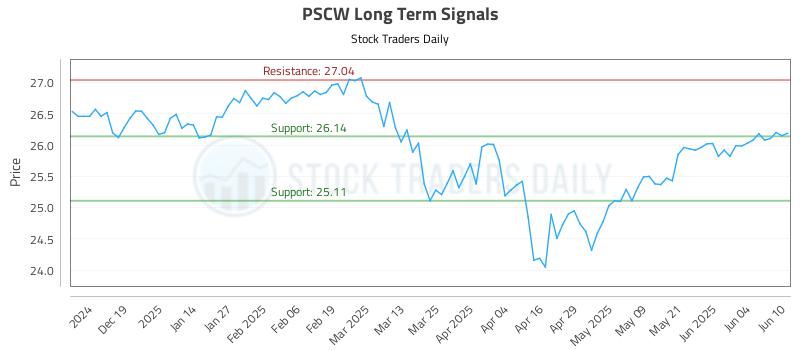 PSCW Long Term Analysis for June 10 2025 PSCW Long Term Analysis for June 10 2025