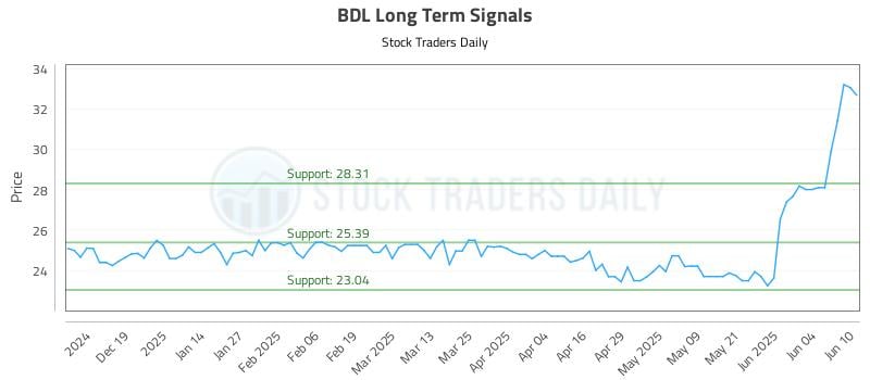 BDL Long Term Analysis for June 10 2025 BDL Long Term Analysis for June 10 2025