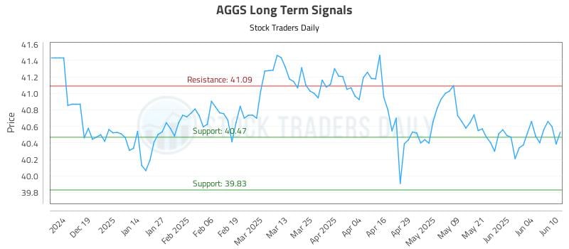 AGGS Long Term Analysis for June 10 2025