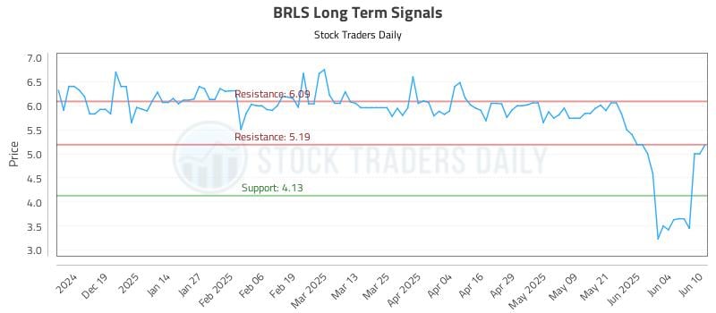 BRLS Long Term Analysis for June 10 2025 BRLS Long Term Analysis for June 10 2025