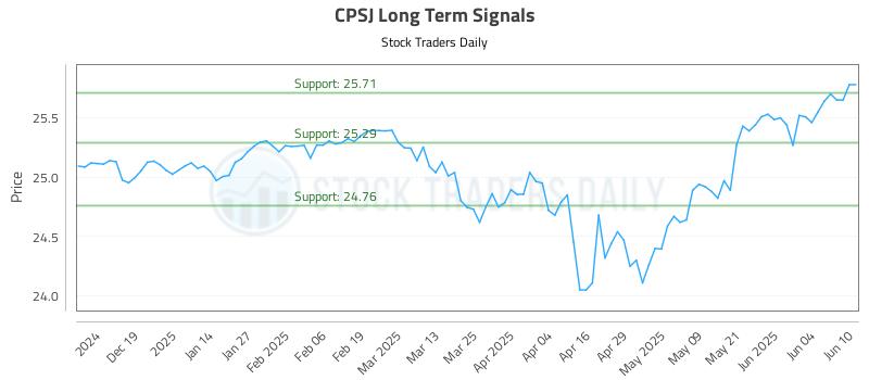 CPSJ Long Term Analysis for June 10 2025