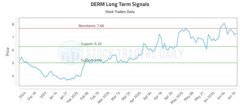 DERM Long Term Analysis for June 10 2025