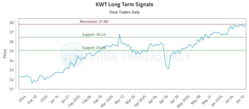 KWT Long Term Analysis for June 10 2025 KWT Long Term Analysis for June 10 2025