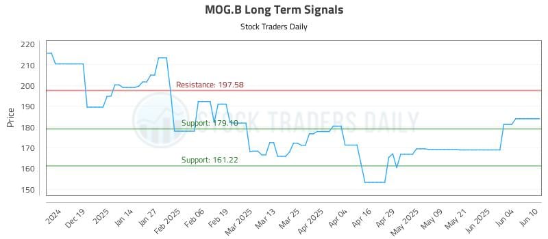 MOG.B Long Term Analysis for June 10 2025 MOG.B Long Term Analysis for June 10 2025