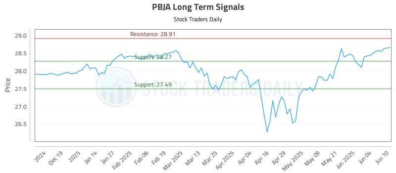 PBJA Long Term Analysis for June 10 2025 PBJA Long Term Analysis for June 10 2025
