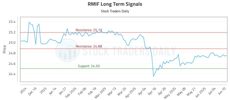 RMIF Long Term Analysis for June 10 2025 RMIF Long Term Analysis for June 10 2025