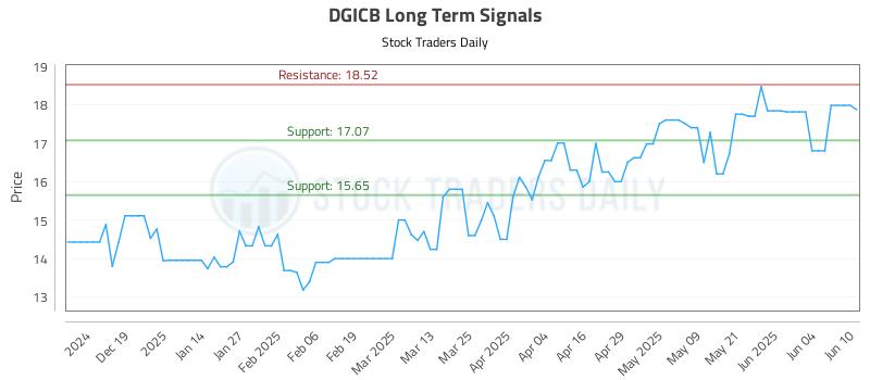 DGICB Long Term Analysis for June 10 2025 DGICB Long Term Analysis for June 10 2025