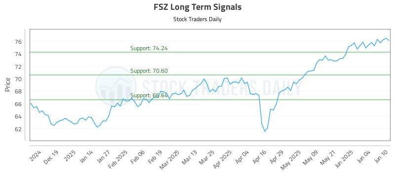 FSZ Long Term Analysis for June 10 2025 FSZ Long Term Analysis for June 10 2025