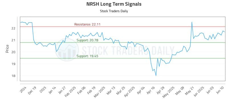 NRSH Long Term Analysis for June 10 2025