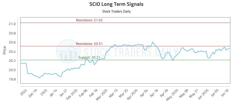 SCIO Long Term Analysis for June 10 2025 SCIO Long Term Analysis for June 10 2025