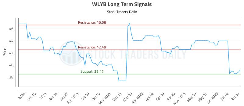 WLYB Long Term Analysis for June 10 2025 WLYB Long Term Analysis for June 10 2025
