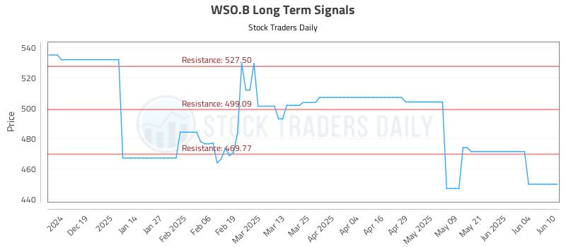 WSO.B Long Term Analysis for June 10 2025 WSO.B Long Term Analysis for June 10 2025