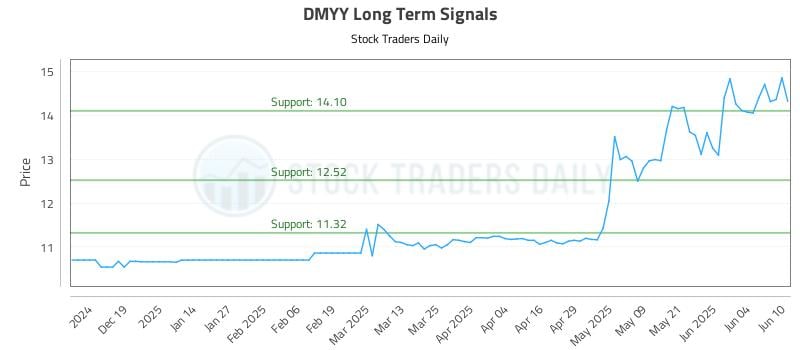 DMYY Long Term Analysis for June 10 2025 DMYY Long Term Analysis for June 10 2025