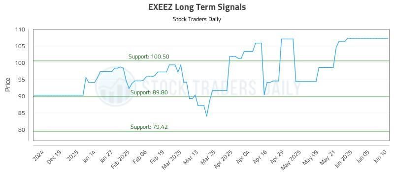 EXEEZ Long Term Analysis for June 10 2025 EXEEZ Long Term Analysis for June 10 2025
