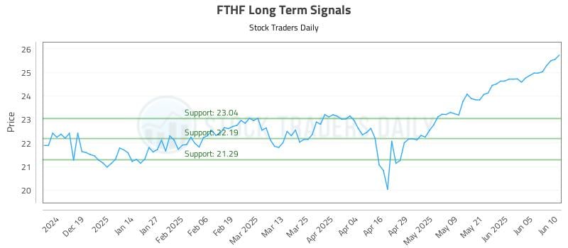FTHF Long Term Analysis for June 10 2025 FTHF Long Term Analysis for June 10 2025