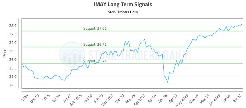 IMAY Long Term Analysis for June 10 2025