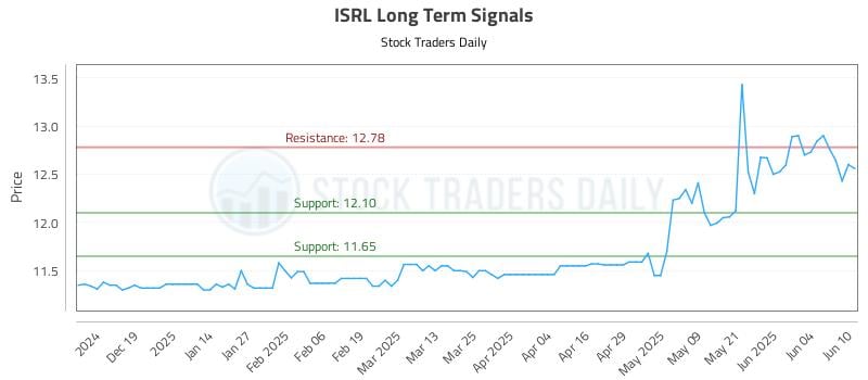 ISRL Long Term Analysis for June 10 2025