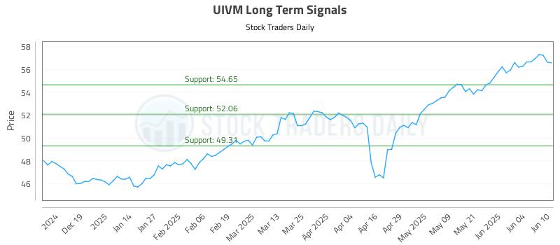 UIVM Long Term Analysis for June 10 2025
