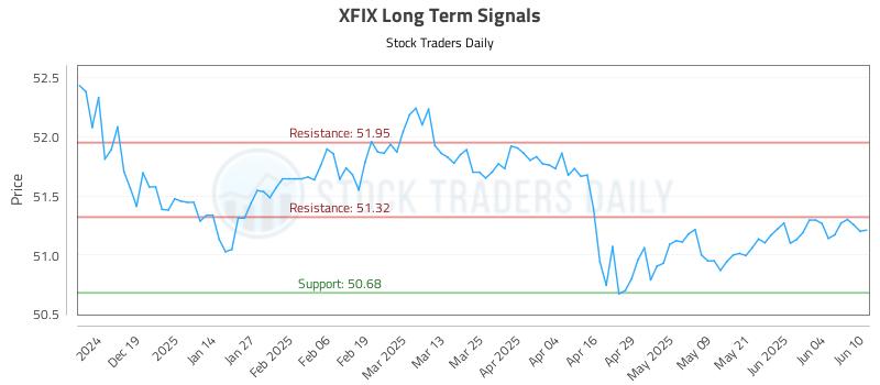 XFIX Long Term Analysis for June 10 2025 XFIX Long Term Analysis for June 10 2025
