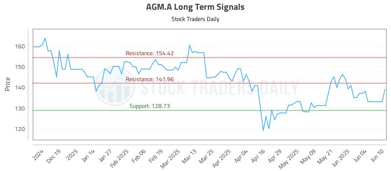 AGM.A Long Term Analysis for June 10 2025 AGM.A Long Term Analysis for June 10 2025