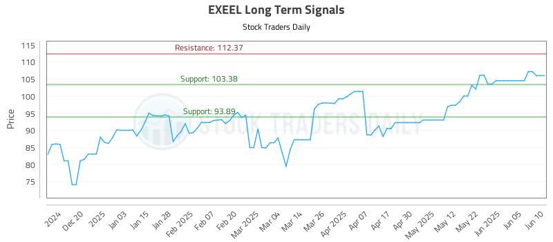 EXEEL Long Term Analysis for June 11 2025 EXEEL Long Term Analysis for June 11 2025