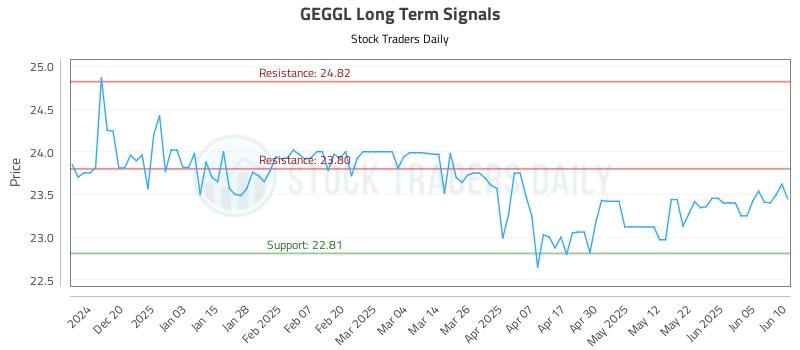 GEGGL Long Term Analysis for June 11 2025 GEGGL Long Term Analysis for June 11 2025