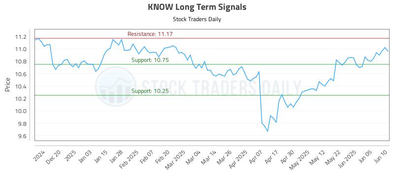 KNOW Long Term Analysis for June 11 2025 KNOW Long Term Analysis for June 11 2025