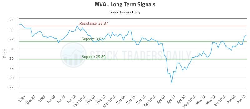 MVAL Long Term Analysis for June 11 2025 MVAL Long Term Analysis for June 11 2025
